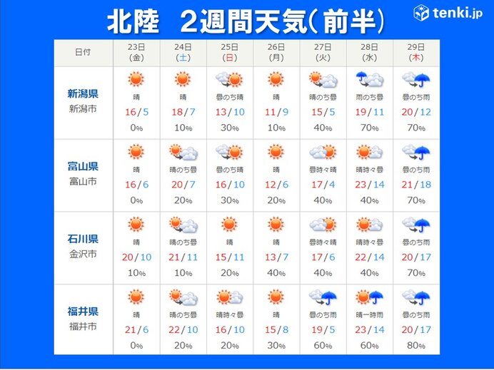 北陸 Gwは変わりやすい天気 気温差大きく汗ばむ日も 気象予報士 今井 梢 21年04月22日 日本気象協会 Tenki Jp