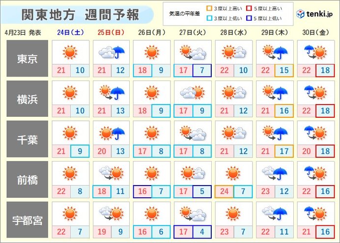 週末以降　来週の気温は?