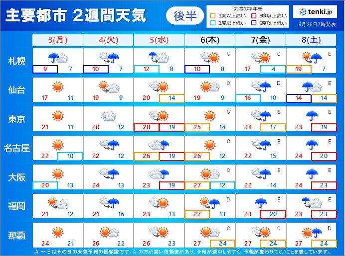 2週間天気 今年のゴールデンウィーク 天気や気温はどうなる 服装 注意点は 気象予報士 望月 圭子 21年04月25日 日本気象協会 Tenki Jp
