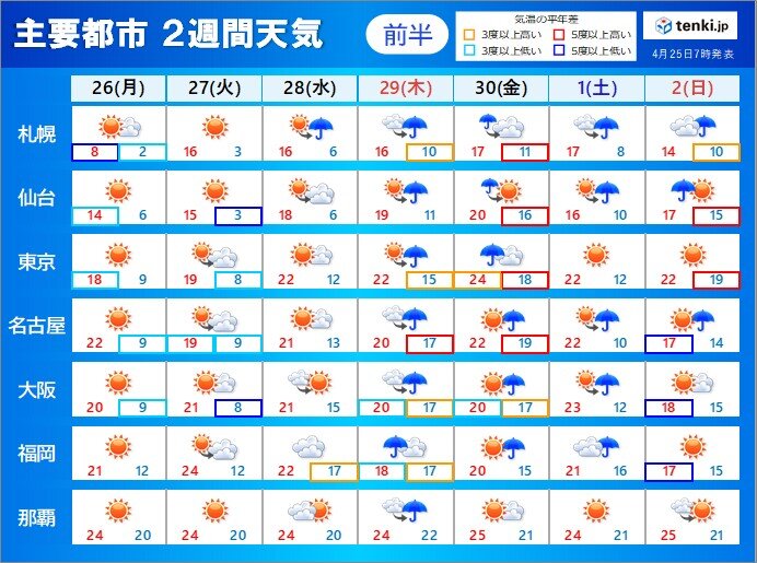 2週間天気 今年のゴールデンウィーク 天気や気温はどうなる 服装 注意点は 日直予報士 2021年04月25日 日本気象協会 Tenki Jp