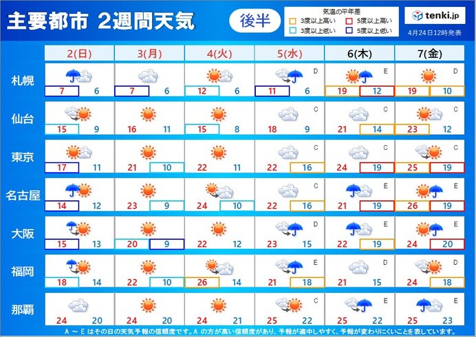 2週間天気 ゴールデンウィーク前半は天気崩れる 後半は沖縄 奄美で雨の季節突入へ Tenki Jp Goo ニュース