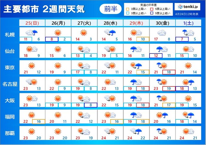 2週間天気　ゴールデンウィーク前半は天気崩れる　後半は沖縄・奄美で雨の季節突入へ