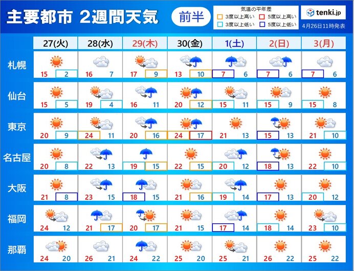 2週間天気　数日ごとに雨雲が通過　29日(昭和の日)頃は雨や風の強まる所も