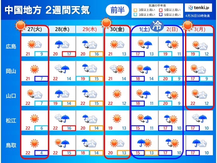 4/27(火)～5/3(月):晴れの天気は火曜日と金曜日、土曜日と日曜日はヒンヤリ