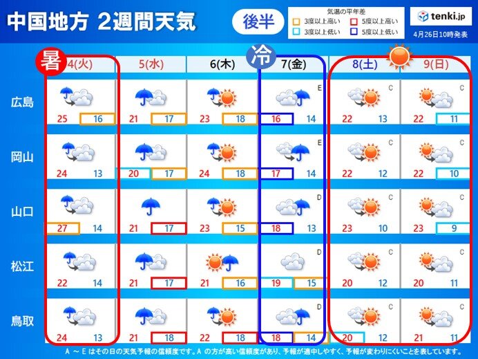 5/4(火)～5/9(日):くもりや雨の日が多く、気温変化も大きい