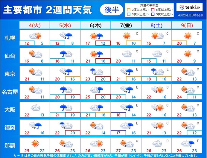 21年ゴールデンウィーク たびたび雨で雨量が多くなる日も 日々の気温差大 気象予報士 吉田 友海 21年04月26日 日本気象協会 Tenki Jp