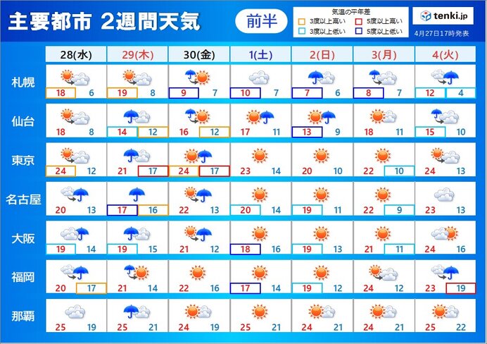 21年ゴールデンウィーク 初日は大雨 5月スタートは落雷 突風 ひょうに注意 日直予報士 21年04月27日 日本気象協会 Tenki Jp