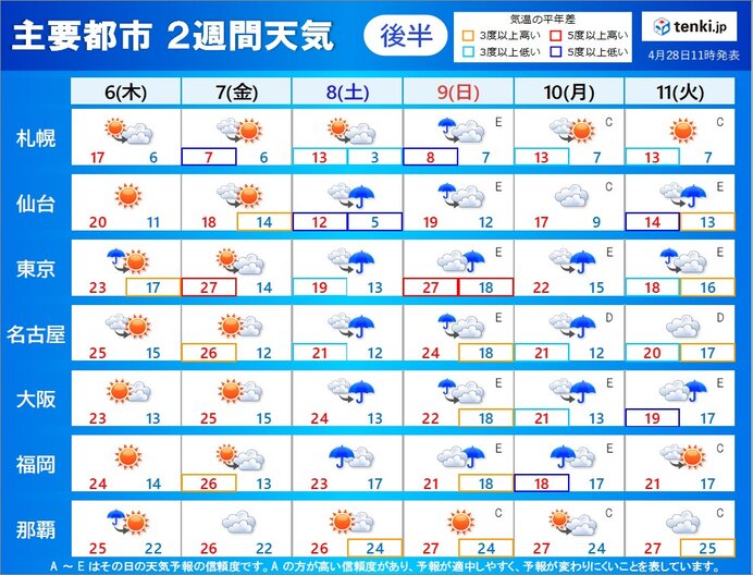 2週間天気 ゴールデンウィーク初日は所々で激しい雨 その先も雨具の出番が多い 気象予報士 戸田 よしか 2021年04月28日 日本気象協会 Tenki Jp