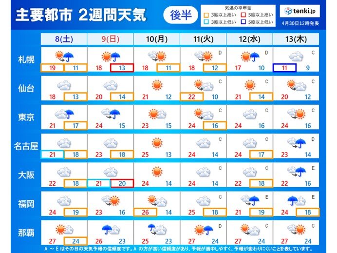 2週間天気 ゴールデンウィークは3日頃を中心に穏やかな晴天 寒暖差に注意 日直予報士 21年04月30日 日本気象協会 Tenki Jp