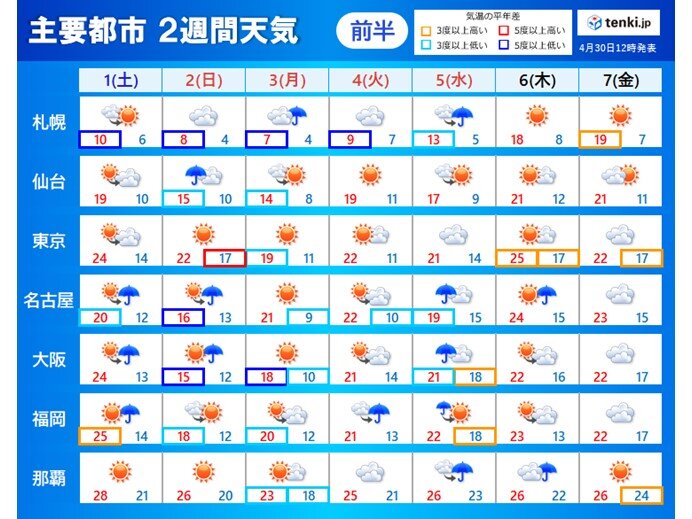 2週間天気　ゴールデンウィークは3日頃を中心に穏やかな晴天　寒暖差に注意