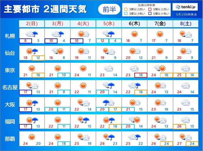 2週間天気 残りのゴールデンウィーク 雷雨の日も 天気や気温の注意点 服装は?(日直予報士 2021年05月01日) - 日本気象協会 tenki.jp - tenki.jp