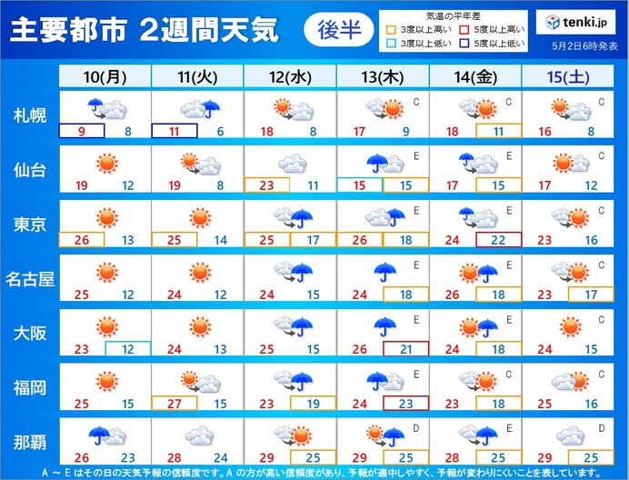 ゴールデンウィークまだ雨の日あり 連休明けも晴天続かず 2週間天気 Tenki Jp Goo ニュース