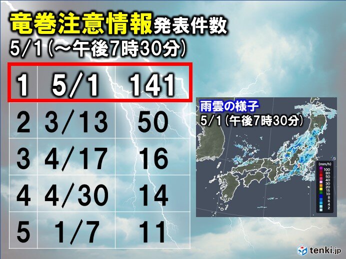 ç«œå·»æ³¨æ„ ã®ç™ºè¡¨ä»¶æ•°ãŒçªå‡ºã—ã¦å¢—ãˆãŸ5æœˆã‚¹ã‚¿ãƒ¼ãƒˆ 2æ—¥ã‚‚å¤©æ°—ã®æ€¥å¤‰ã«ååˆ†æ³¨æ„ã‚' æ°—è±¡äºˆå ±å£« æ¨‹å£ åº·å¼˜ 2021å¹´05æœˆ01æ—¥ æ—¥æœ¬æ°—è±¡å