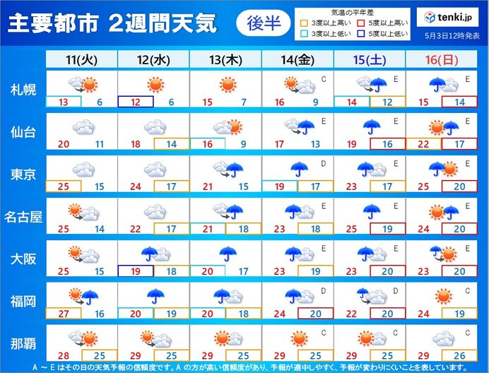 来週は再び天気下り坂　広く雨の日も