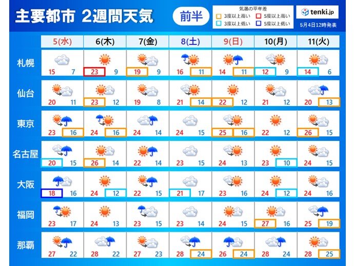 2週間天気 5日は大雨のおそれ ゴールデンウィーク明けも晴れは続かず 気象予報士 青山 亜紀子 21年05月04日 日本気象協会 Tenki Jp