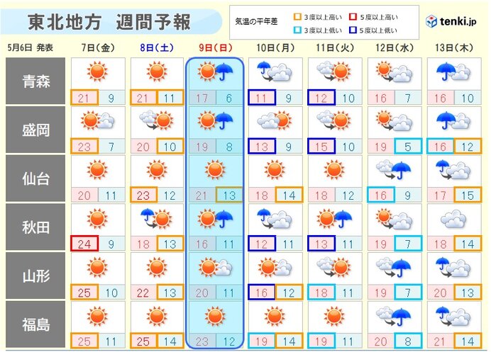 週末は変わりやすく、来週中頃は曇りや雨が増える