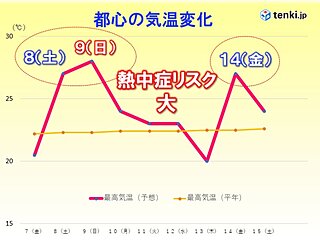 関東 今週末 熱中症のリスクが高まる すぐにできる対策は?