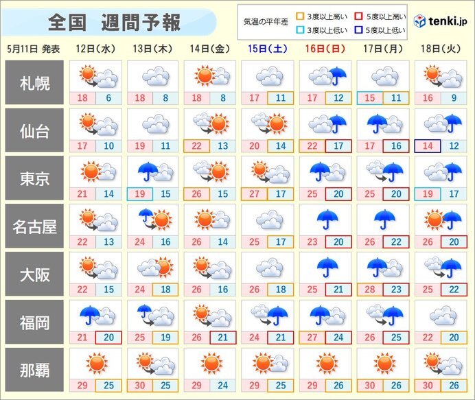 週間　12日(水)九州や四国で局地的に激しい雨　本州付近は短い周期で天気変化