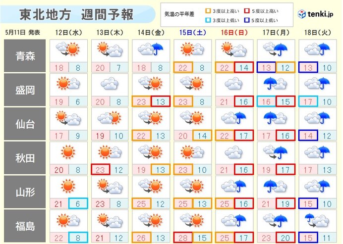 あす12日は貴重な晴れ間 三陸沿岸は少しヒンヤリ
