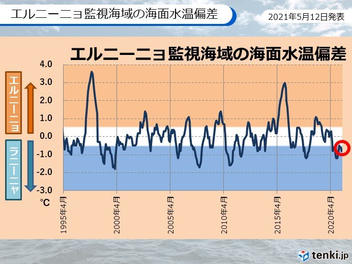 ラニーニャ現象 春の間に終息へ 夏は平常の状態である可能性が高い 気象予報士 日直主任 2021年05月12日 日本気象協会 Tenki Jp