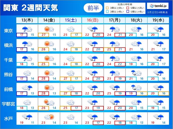 金曜は貴重な晴れ間に　日曜以降は曇りや雨の天気が続く