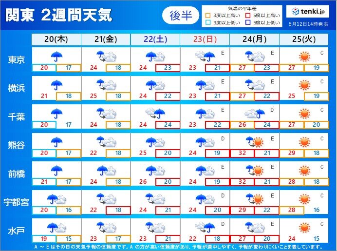 関東 金曜は貴重な晴れ間に 週末からぐずついた天気続く 気象予報士 田中 正史 21年05月12日 日本気象協会 Tenki Jp