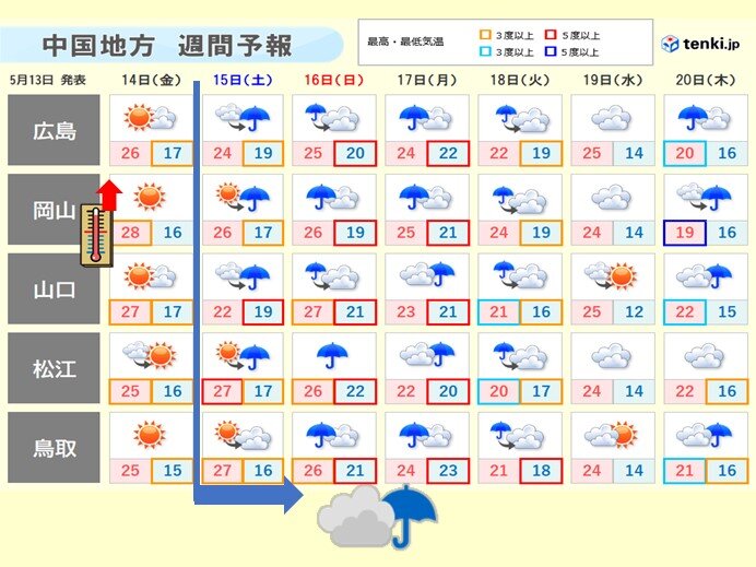 中国地方　あす金曜日は晴れて暑く　火曜日にかけてまとまった雨に　備えを万全に