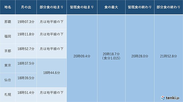 広範囲で観測チャンス