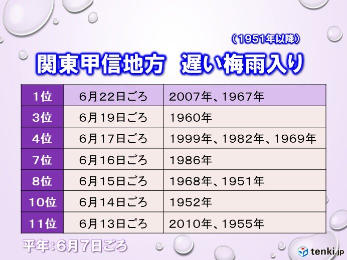 関東甲信地方が梅雨入り　ここ10年で一番遅い梅雨入りに_画像