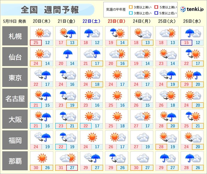 週間　木曜・金曜は前線活動が活発化　滝のような雨も　週末は天気回復