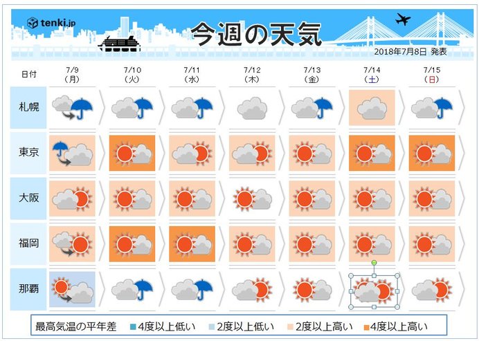 今週の天気　ぐずつく北日本　関東は夏空に