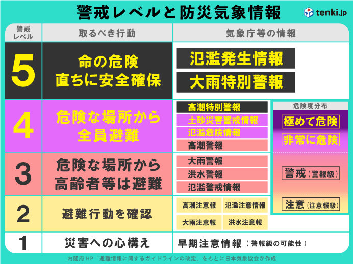 あす(20日)から避難情報の運用方法が変わります