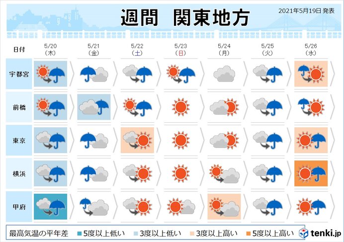 関東 ぐずぐず天気 このまま梅雨に 気象予報士 徳田 留美 21年05月19日 日本気象協会 Tenki Jp