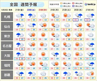 週間　21日(金)にかけ大雨　週末から週明けは晴れて蒸し暑い