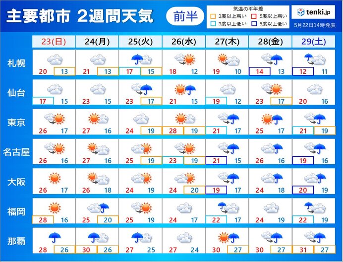 2週間天気 27日 木 28日 金 は広く雨 関東甲信 東北の梅雨入りまだ先か 気象予報士 白石 圭子 21年05月22日 日本気象協会 Tenki Jp