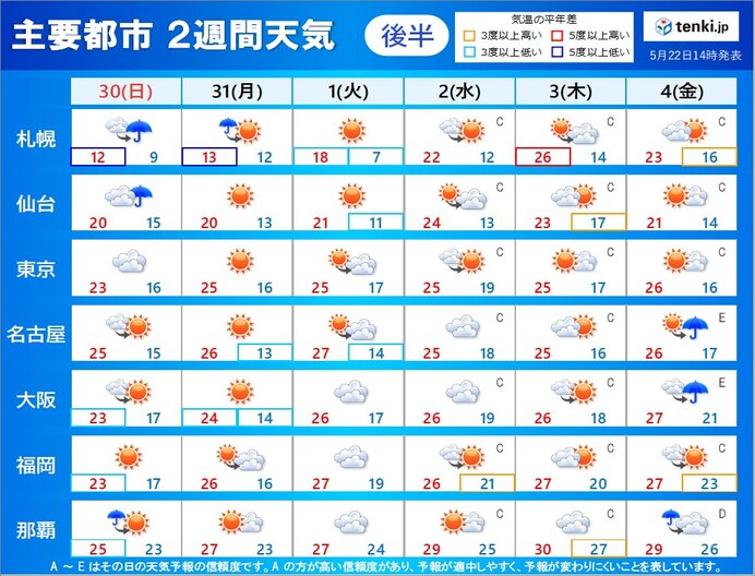 2週間天気 27日 木 28日 金 は広く雨 関東甲信 東北の梅雨入りまだ先か 気象予報士 白石 圭子 21年05月22日 日本気象協会 Tenki Jp