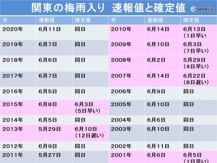 梅雨入りの発表 速報値と確定値どれくらい違うの 気象予報士 福冨 里香 21年05月22日 日本気象協会 Tenki Jp