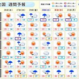 週間天気　晴れる日もあるが　27日は荒れた天気も