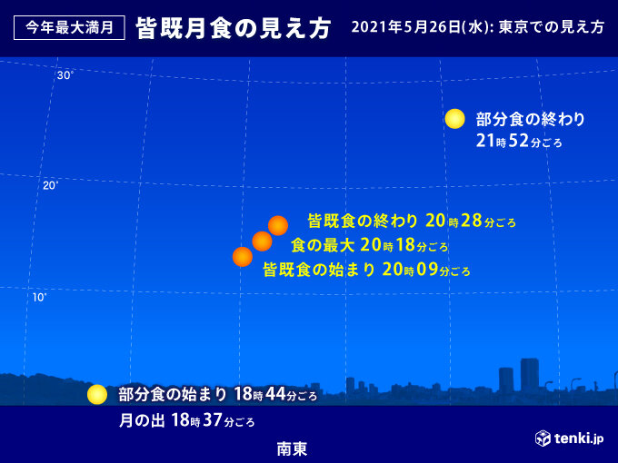 あす26日の夜はスーパームーンと皆既月食を観察するチャンス 次回は12年後 気象予報士 久保 智子 21年05月25日 日本気象協会 Tenki Jp