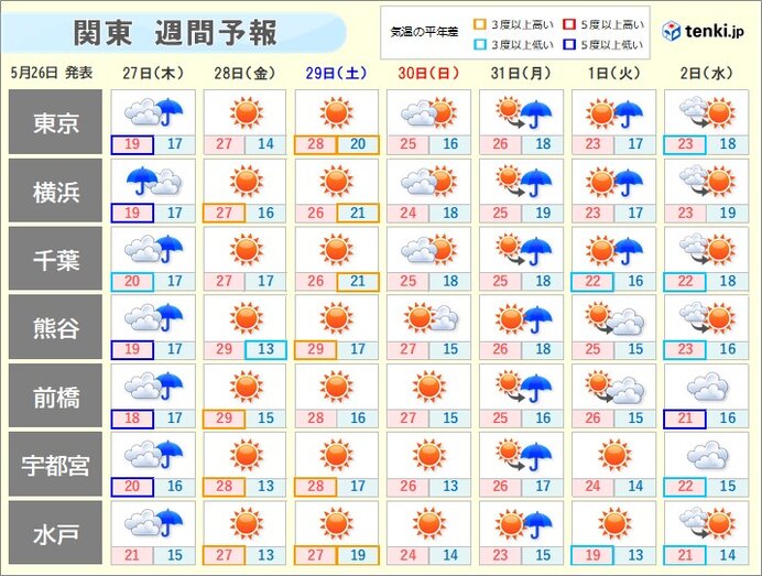 27日 東京都心など関東南部では激しい雨も その先は7月並みの暑さに 気象予報士 田中 正史 21年05月26日 日本気象協会 Tenki Jp