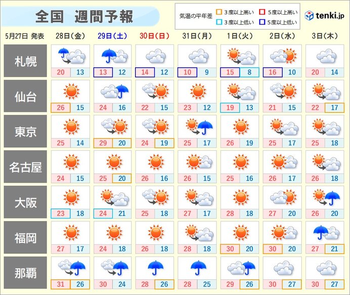 週間　しばらくは多くの所で晴れ　夏日が続く　次に雨雲が広がるのは3日(木)頃