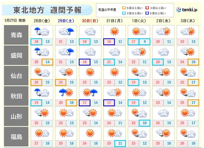 土日は変わりやすい天気　東北北部中心に雨・風強まる