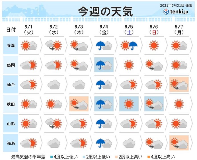 東北 今週天気が大きく崩れるのは4日 金 雨 風強まる恐れも 気象予報士 早坂 拓哉 21年05月31日 日本気象協会 Tenki Jp
