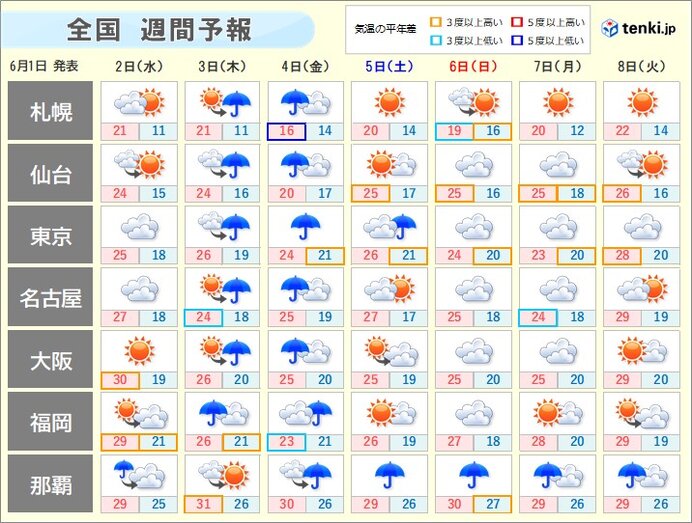 週間天気 2日は西から下り坂に 3日から4日は広範囲で雨 大雨大荒れのおそれも(日直予報士 2021年06月01日) - 日本気象協会 tenki.jp - tenki.jp