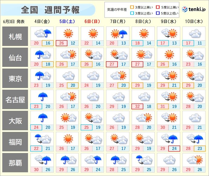 週間　4日は大雨・暴風に警戒　来週は暑さ一段とアップ　真夏日グッと増える