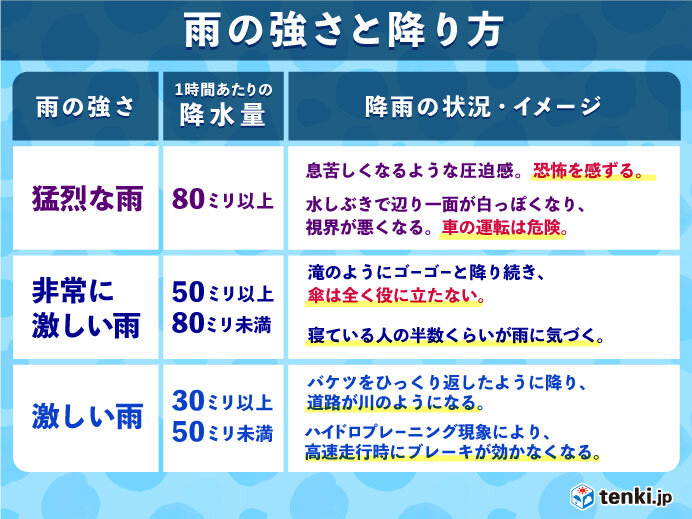 「激しい雨」や「非常に激しい雨」の所も
