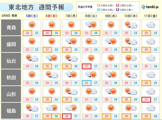 土日は日差し戻る　日中は30℃近くまで上がる所も