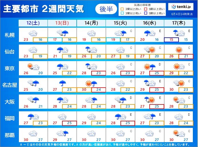 2週間天気 6日の雨の後は 名古屋や大阪は30 以上も 関東甲信の梅雨入りはいつ 気象予報士 牧 良幸 21年06月04日 日本気象協会 Tenki Jp