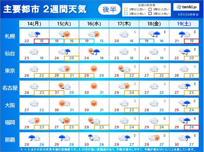 東京 大阪でも最高気温30 前後 関東甲信の梅雨入りは遅れる可能性 2週間天気 気象予報士 望月 圭子 21年06月06日 日本気象協会 Tenki Jp