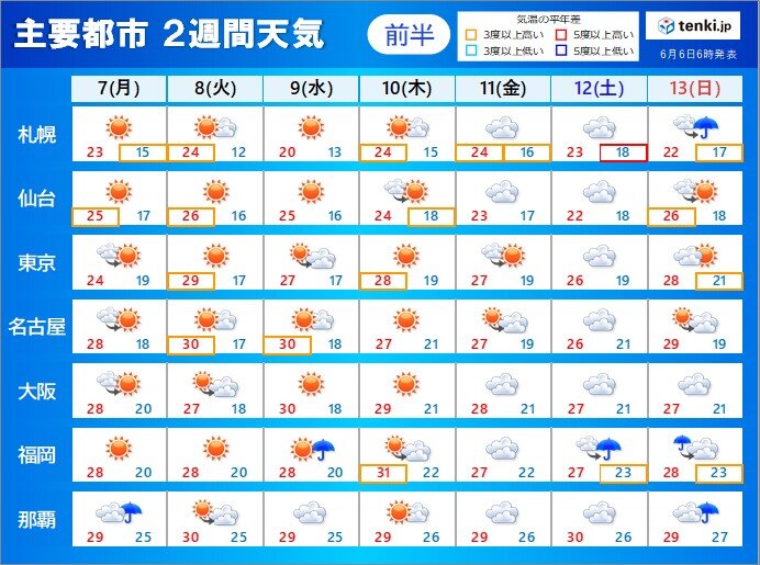 東京 大阪でも最高気温30 前後 関東甲信の梅雨入りは遅れる可能性 2週間天気 気象予報士 望月 圭子 21年06月06日 日本気象協会 Tenki Jp